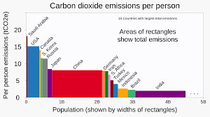 greenhouse gas emissions per capita ...